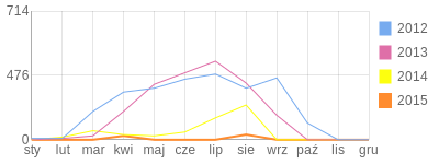 Wykres roczny blog rowerowy donremigio.bikestats.pl